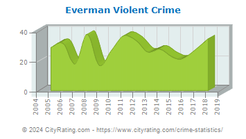 Everman Violent Crime