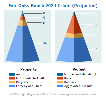 Fair Oaks Ranch Crime 2024
