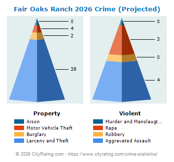 Fair Oaks Ranch Crime 2026