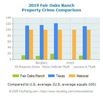 Fair Oaks Ranch Property Crime vs. State and National Comparison