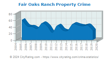 Fair Oaks Ranch Property Crime