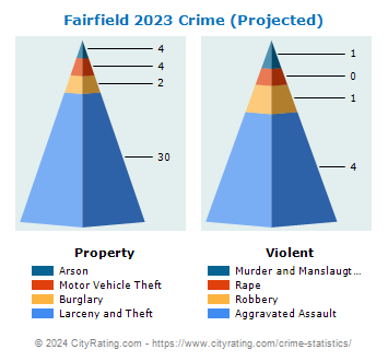 Fairfield Crime 2023