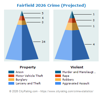 Fairfield Crime 2026