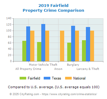 Fairfield Property Crime vs. State and National Comparison