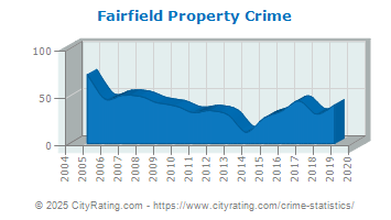 Fairfield Property Crime