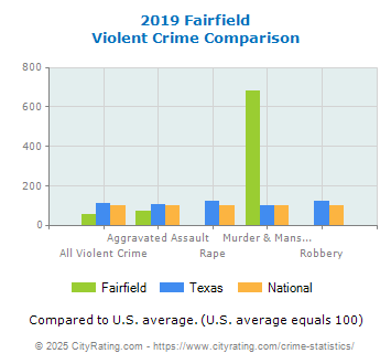 Fairfield Violent Crime vs. State and National Comparison