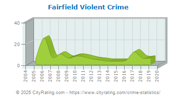 Fairfield Violent Crime