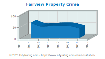 Fairview Property Crime