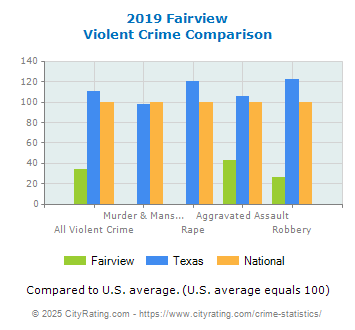 Fairview Violent Crime vs. State and National Comparison