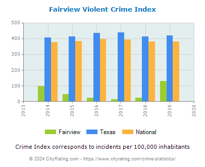 Fairview Violent Crime vs. State and National Per Capita