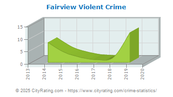 Fairview Violent Crime