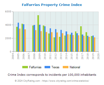 Falfurrias Property Crime vs. State and National Per Capita
