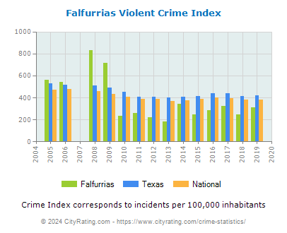Falfurrias Violent Crime vs. State and National Per Capita
