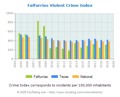 Falfurrias Violent Crime vs. State and National Per Capita