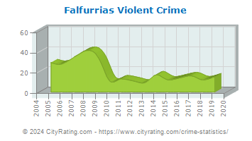Falfurrias Violent Crime