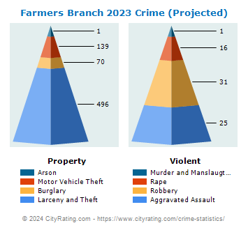 Farmers Branch Crime 2023