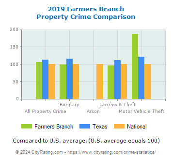 Farmers Branch Property Crime vs. State and National Comparison