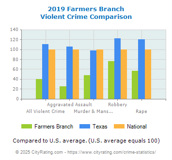 Farmers Branch Violent Crime vs. State and National Comparison