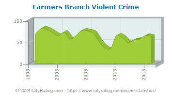 Farmers Branch Violent Crime