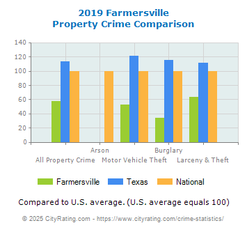 Farmersville Property Crime vs. State and National Comparison