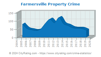 Farmersville Property Crime