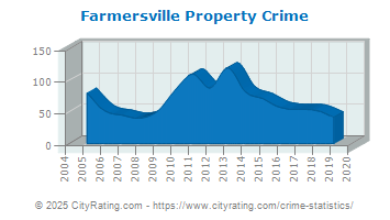 Farmersville Property Crime