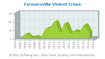 Farmersville Violent Crime