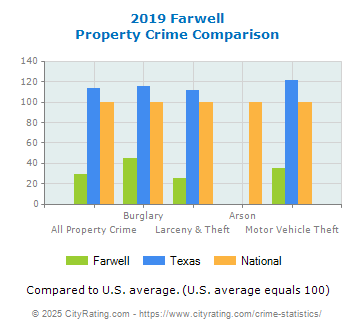 Farwell Property Crime vs. State and National Comparison