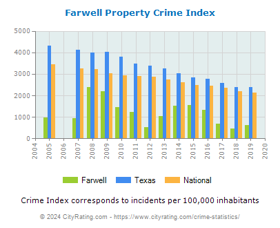 Farwell Property Crime vs. State and National Per Capita