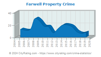 Farwell Property Crime