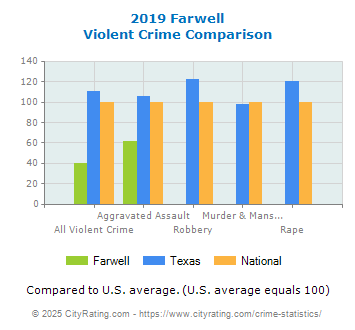 Farwell Violent Crime vs. State and National Comparison