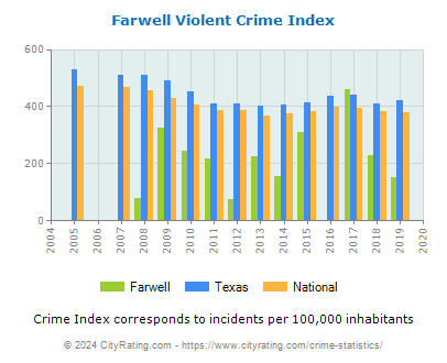 Farwell Violent Crime vs. State and National Per Capita