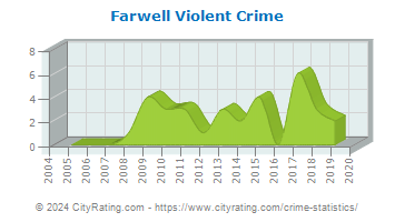 Farwell Violent Crime