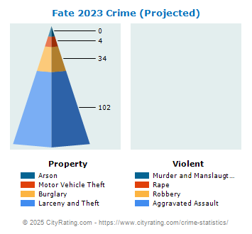 Fate Crime 2023