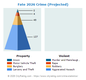 Fate Crime 2026