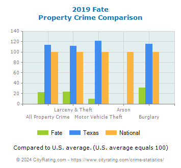 Fate Property Crime vs. State and National Comparison