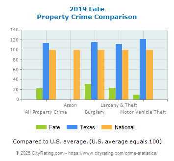 Fate Property Crime vs. State and National Comparison