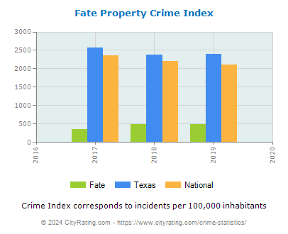 Fate Property Crime vs. State and National Per Capita