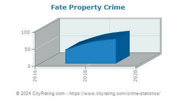 Fate Property Crime