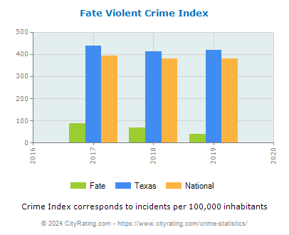 Fate Violent Crime vs. State and National Per Capita