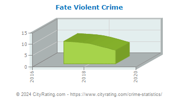 Fate Violent Crime