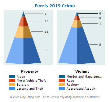 Ferris Crime 2019