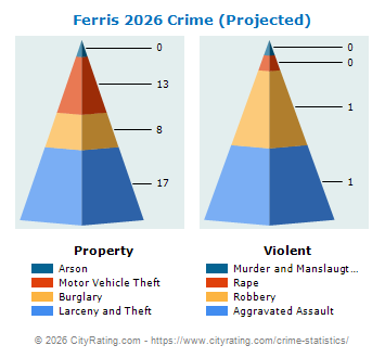 Ferris Crime 2026