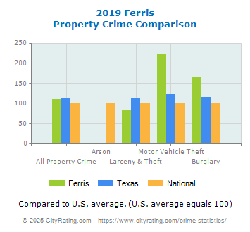 Ferris Property Crime vs. State and National Comparison