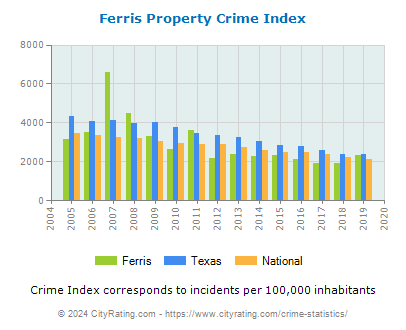 Ferris Property Crime vs. State and National Per Capita