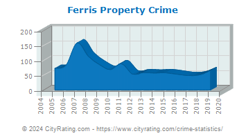 Ferris Property Crime