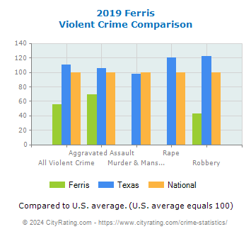 Ferris Violent Crime vs. State and National Comparison