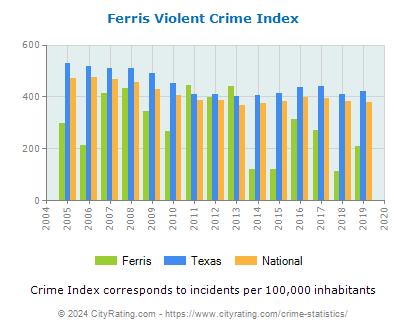 Ferris Violent Crime vs. State and National Per Capita