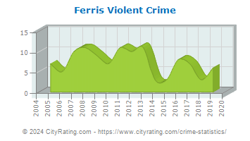 Ferris Violent Crime