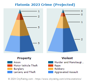 Flatonia Crime 2023